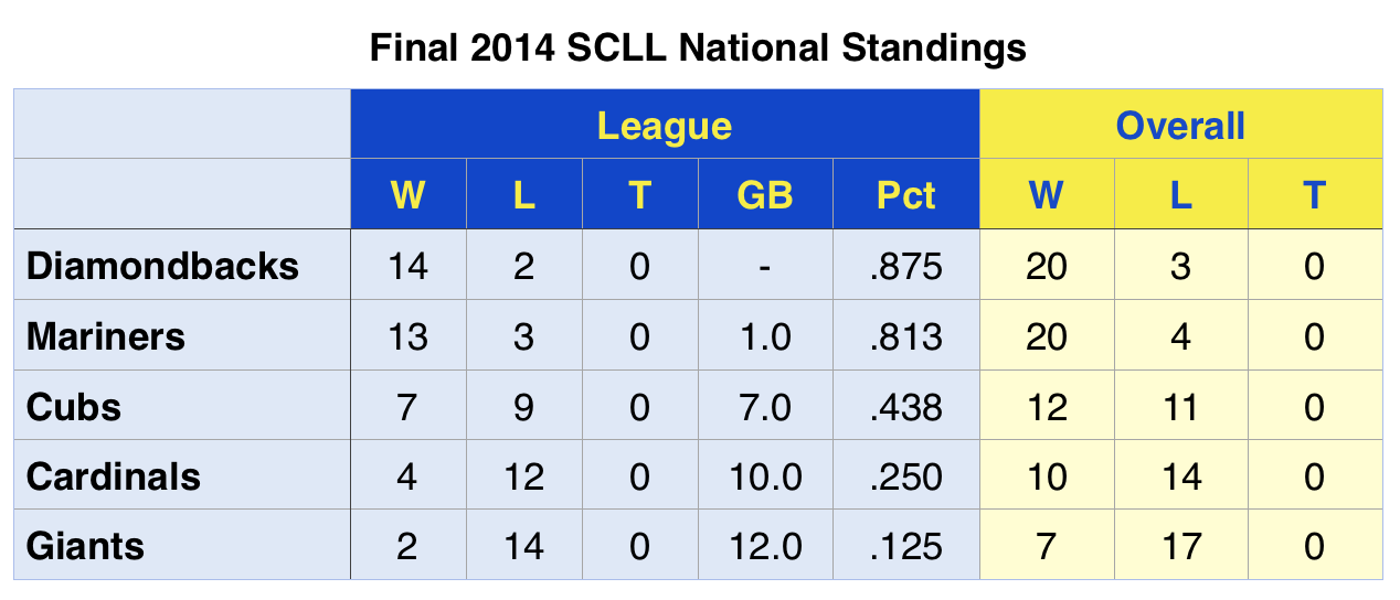 2014 SCLL National League Standings